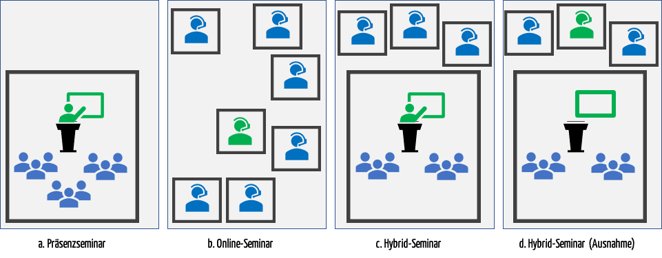 Schematische Darstellung, die verschiedene Typen von Seminaren mit Referenten (grün) und Teilnehmern (blau) zeigt. Die Hybrid-Seminare gibt es in zwei Ausprägungen: Mit anwesenden Referenten und mit Referenten, die Online zugeschaltet sind.