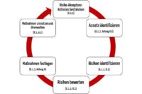 Wissen zu medizinischer Software