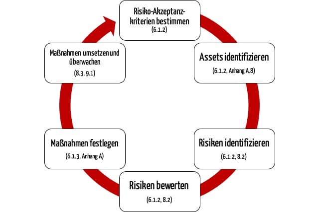 Zeichnung Zyklus zeigt: Die ISO 27001 fordert einen fortlaufenden Prozess zu Analyse, Bewertung und Beherrschung von Risiken für die IT-Sicherheit.