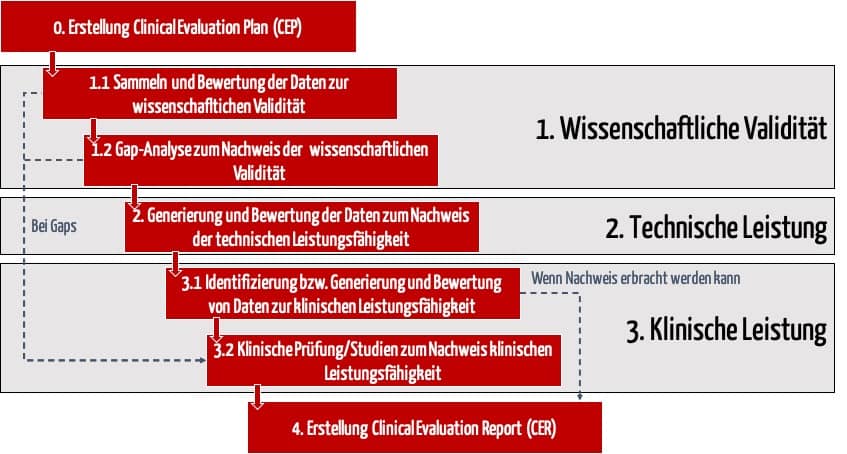 Grafik mit den Schritte bei der Durchführung der initialen klinischen Bewertung einer MDSW
