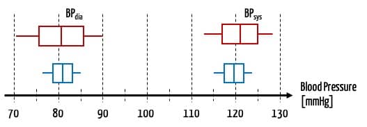 Grafik mit Box-Whisker-Plot, die verschiedene Genauigkeiten von Messgeräten illustrieren.