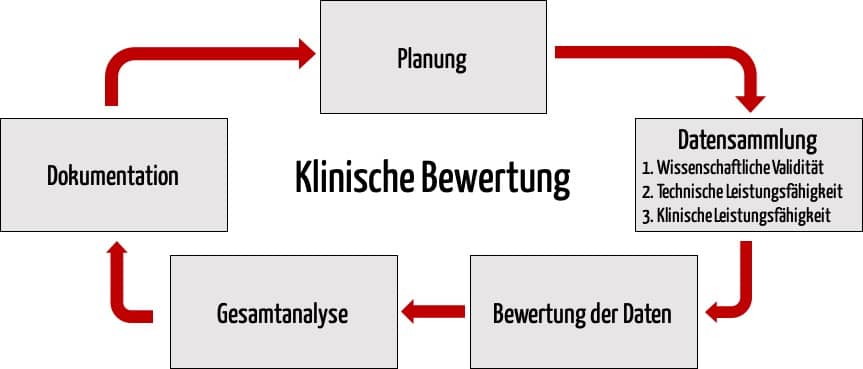 Grafik mit einem Überblick über die Phasen der klinischen Bewertung von MDSW laut MDCG 2020-1