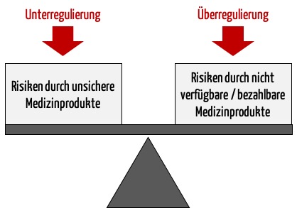 Bild zeigt stilisierte Waage: Die Regulatory Science soll zu einem optimalen Verhältnis vom Nutzen und den Schäden durch Regulierungen beitragen