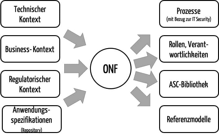 Das „Organization Normative Framework“ der ISO 27034 bestimmt allgemeine Festlegungen wie Prozesse und die Bibliothek der „Application Security Controls“ (ASC). Diese Festlegungen sollen die Firmen spezifisch für ihre jeweilige Kontexte treffen.