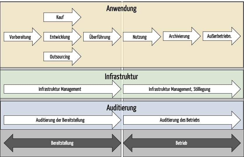 Abb. 4: Die Prozesse des Referenzmodells müssen den ganzen Lebenszyklus abbilden
