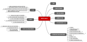 Mindmap mit Übersicht über die Kapitelstruktur der ISO 27034-1