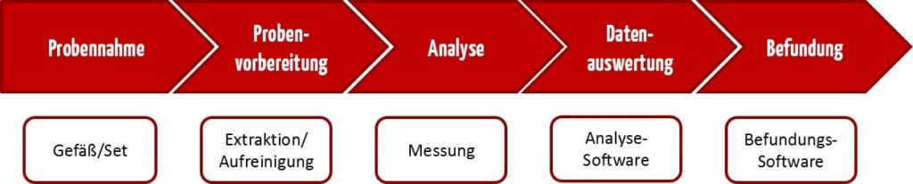 Diese Grafik stellt den Gesamtprozess der Untersuchung im medizinischen Labor dar: Probennahme (Gefäß/Set) > Probenvorbereitung (Extraktion) > Analyse (Messung) > Datenauswertung (Analyse-Software) > Befundung (Befundungs-Software)