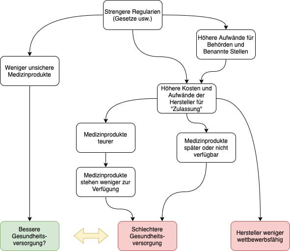 Ursache-Wirkungsdiagramm zeigt beispielhaft Abhängigkeiten und Auswirkungen von Regularien. Diese zu untersuchen ist die Aufgabe der Regulatory Science.