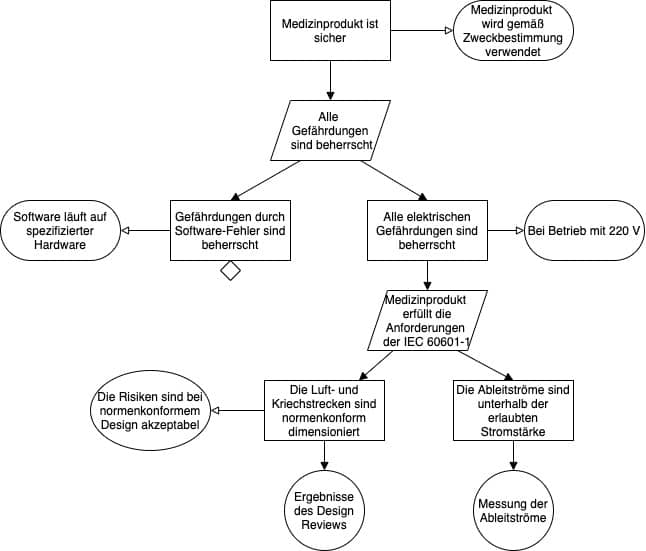 Bild zeigt Beispiel für einen Safety Assurance Case, der mit der Goal Structuring Notation GSN modelliert ist.