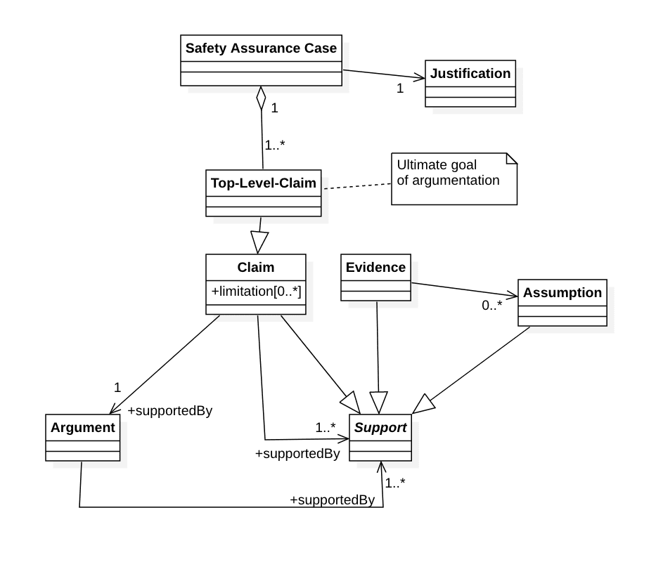Bild zeigt UML Diagramm: Ein vereinfachtes Meta-Modell von Safety Assurance Cases, wie es sich aus der ISO 15026-2 ergibt