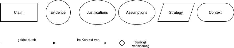 Übersicht über die Notationselemente der Goal Structuring Notation (GSN)