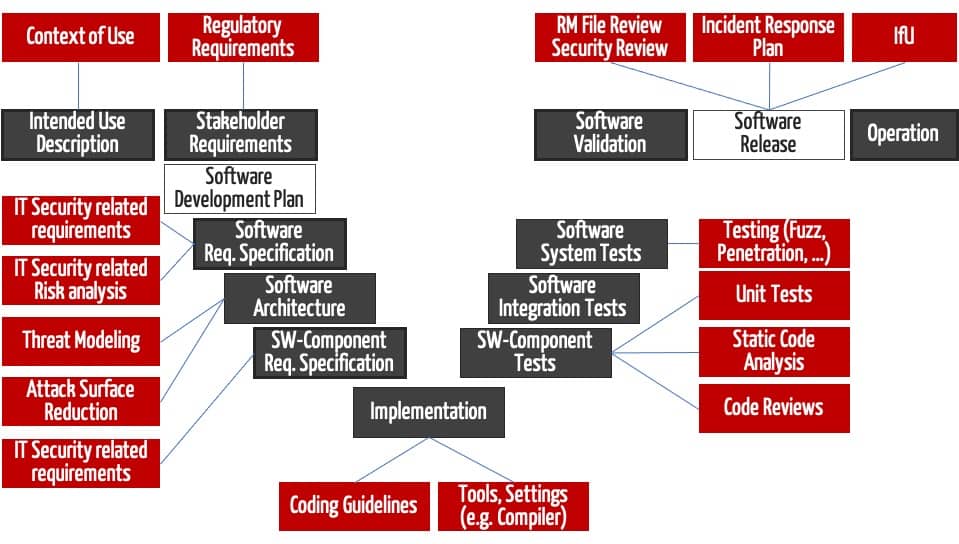 An den Secure Software Development Lifecycle angelehnter Entwicklungsprozess