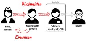 Bild zeigt schematisch Informationsfluss zwischen Kunden und Hersteller, den die Medizinprodukteberater gewährleisten müssen