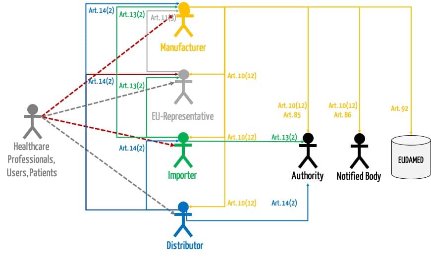 Grafik, die die Informationsflüsse zwischen Herstellern, Distributoren, Importeuren und Händlern aufzeigt. Insbesondere bei den rot markierten Informationsflüssen müssen die Medizinprodukteberater aktiv mitwirken.