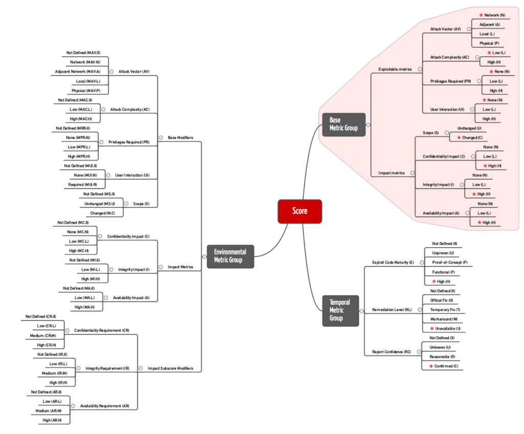 Das CVSS unterscheidet mehrere Scores, in die jeweils verschiedene Metriken einfließen und die sich gegenseitig beeinflussen. In rot sind die „Base Score Metrics“ markiert, aus denen sich der „Base Score“ berechnet. Die roten Sterne bezeichnen die Werte, die den Score am meisten erhöhen.