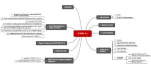 Kapitelstruktur der IED 60601-4-5 als Mindmap
