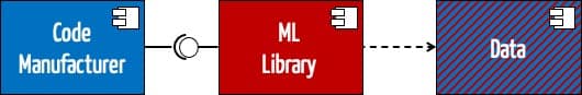 Schematische Zeichnung mit UML-Komponenten, die zeigen, dass streng genommen nur die vortrainierten Teile des Modells und der zugehörige Code des Bibliotheksherstellers SOUP (in rot) sind. Der Rest ist eigener Code bzw. eigene Daten (in blau).
