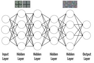 Verschiedene Schichten eines neuronalen Netzwerks