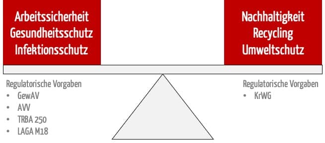 Symbolbild mit Waage, das den Zielkonflikt zeigt: Das Recycling von Medizinprodukten steht mit der Arbeitssicherheit im Zielkonflikt. Dies spiegelt sich auch in den regulatorischen Vorgaben wider, die weiter unten beschrieben sind.