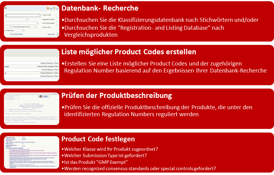 Das vorgeschlagene Vorgehen zur Festlegung des Product Codes beinhaltet die folgenden Schritte: 1.Datenbank Recherche, 2.Erstellen einer Liste möglicher Product Codes, 3.Prüfen der Produktbeschreibung der jeweiligen Product Codes, 4.Festlegen des Product Codes
