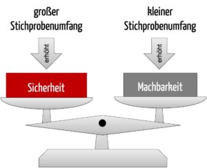 Symbolisierte Waage zeigt: Balance zwischen Sicherheit und Machbarkeit einer klinischen Studie. Das Ergebnis der Fallzahlberechnung in klinischen Studien ist meist nicht eine einzige Fallzahl, sondern es resultieren verschiedene Szenarien. Diese werden hinsichtlich einer steigenden Unsicherheit bei Verwendung eines kleinen Stichprobenumfangs einerseits und der Machbarkeit der klinischen Studie bei großem Stcihprobenumfang andererseits bewertet.