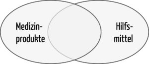 Venn-Diagramm: Abgrenzung von Medizinprodukten und Hilfsmittel