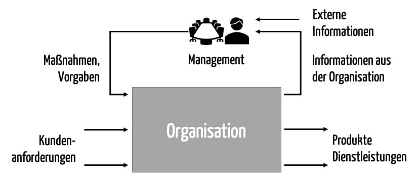 Schematische Darstellung: Das Management-Review als wichtiger Feedback-Loop