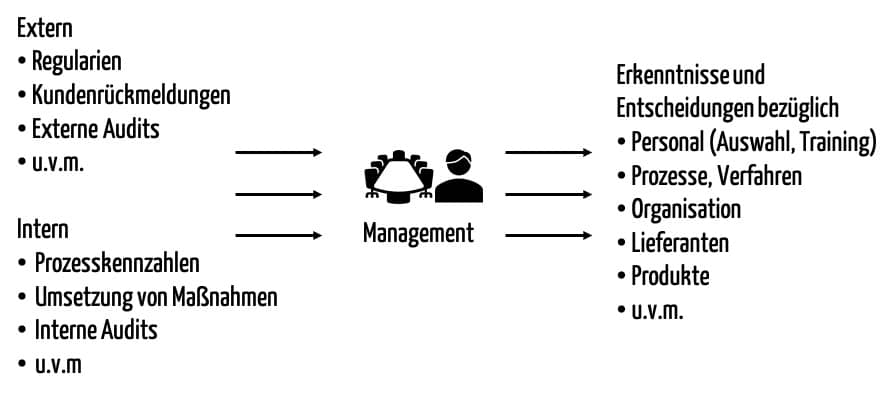 Die Inputs und Outputs der Managementbewertung