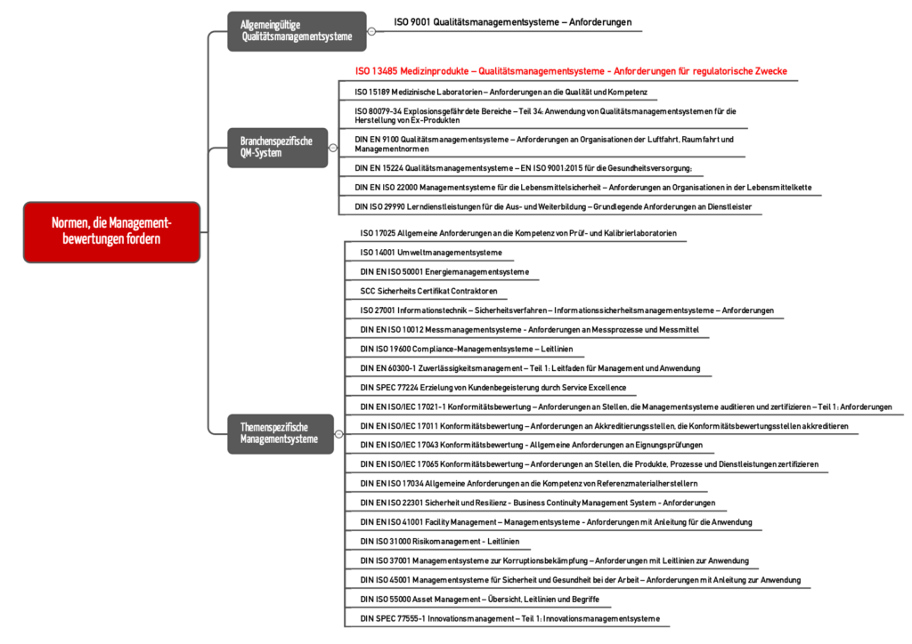 Mindmap mit Übersicht über die Normen, die eine Managementbewertung verlangen (zum Vergrößern klicken)
