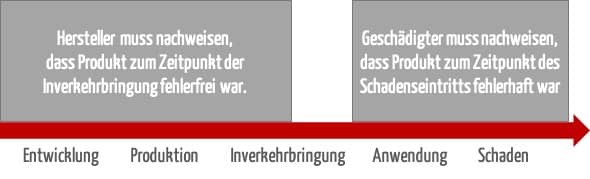 Durch die Beweislastumkehr müssen die Geschädigten im Rahmen der Produkthaftung nicht nachweisen, wie der Fehler in das Produkt kam.