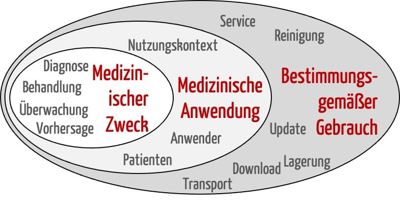 Bild zeigt Venn-Diagramm zur Abgrenzung von Zweckbestimmung (medizinischem Zweck + medizinische Anwendung) und dem sonstigen bestimmungsgemäßen Gebrauch