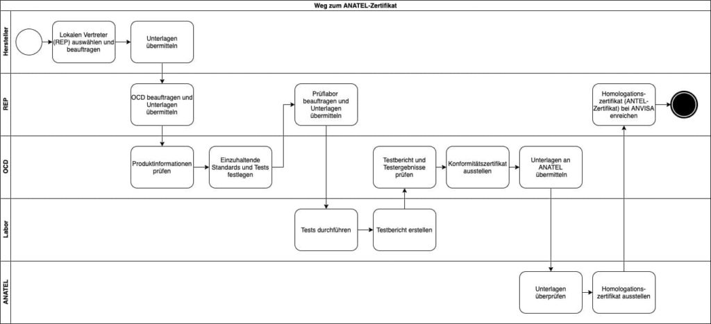 Ablaufdiagramm: Der Weg zum ANATEL-Zertifikat