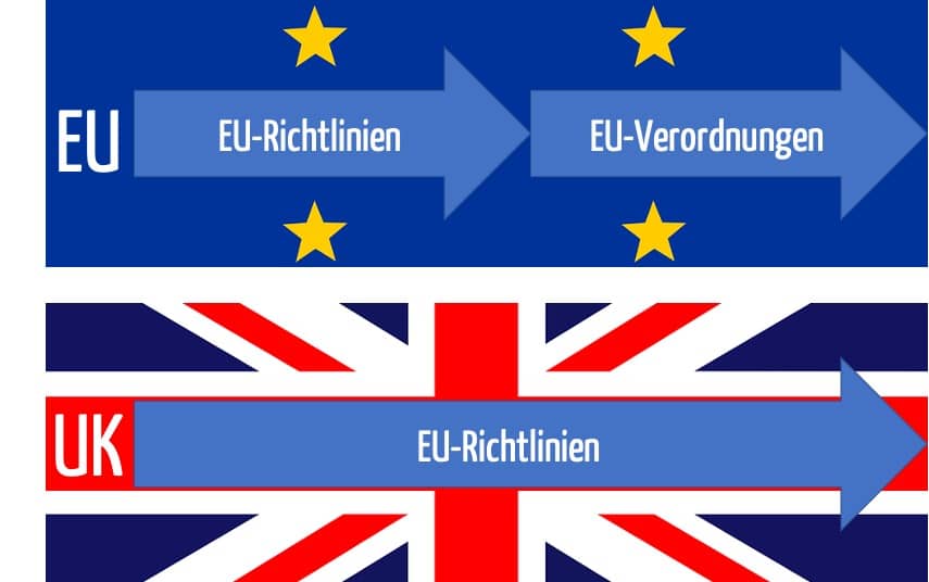 Brexit: In Großbritannien gilt nach dem Brexit altes EU-Recht.