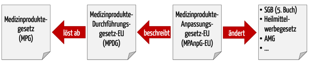 Das MPAnpG-EU führt das MPDG (Medizinprodukte-Durchführungsgesetz), den Nachfolger des MPG, ein und ändert weitere Gesetze