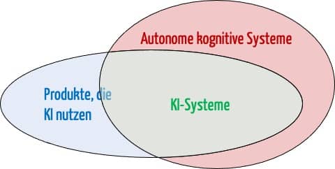 Venn-Diagramm zeigt die Abgrenzung: Autonome kognitiven Systeme, KI-Systeme und Produkte, die KI nutzen.