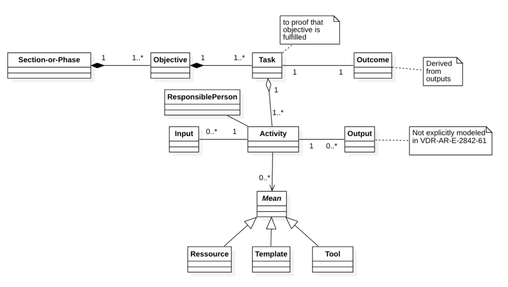 Das Konzept der VDE-AR-E 2842-61 als UML-Klassendiagramm