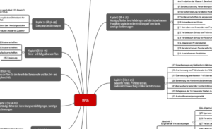 MPDG als Mindmap
