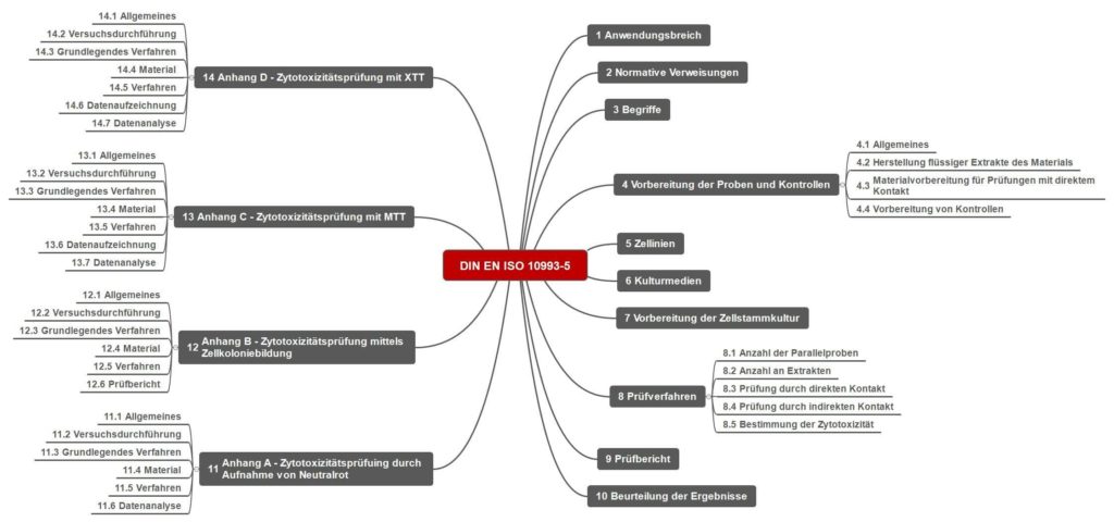 Bild zeigt Aufbau der EN ISO 10993-5 als Mindmap