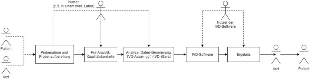 Gesamtprozess einer in-vitro diagnostischen Untersuchung. Die Kompatibilität mit relevanten Produkten, Systemen und Methoden muss durch die Verifizierung und Validierung von IVD nachgewiesen werden.