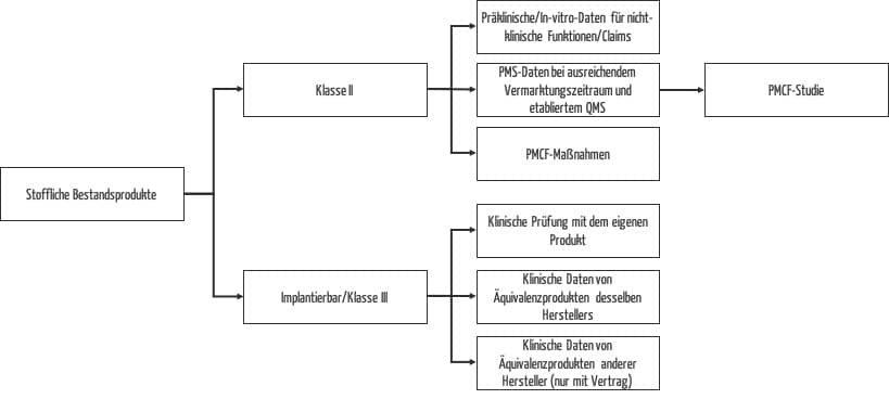 Möglichkeiten zur Generierung von Daten für stoffliche Bestandsprodukte