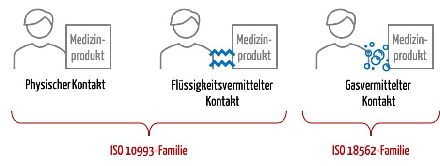 Abgrenzung der Anwendungsbereiche für die Normenfamilien ISO 10993 und ISO 18562