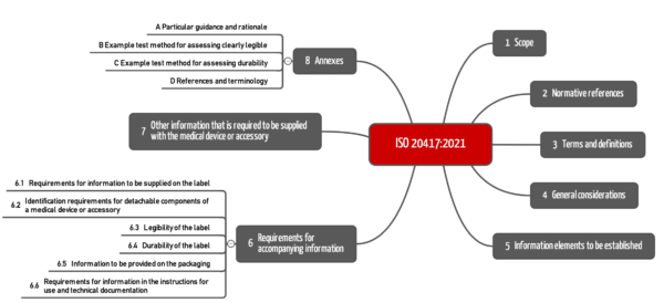 Kapitelstruktur der ISO 20417:2021 als Mindmap