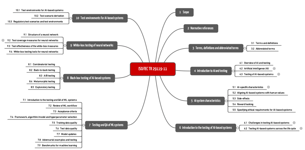 Kapitelstruktur der ISO/IEC TR 29119-11 als Mindmap