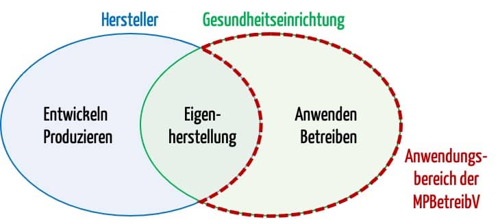 Das Venn-Diagramm verdeutlicht die Abgrenzung von MDR und MPBetreibV