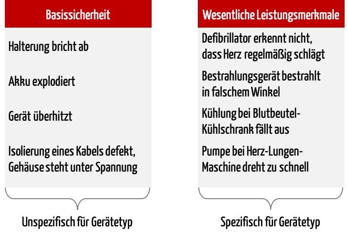 Basissicherheit versus Wesentliche Leistungsmerkmale: Beispiele