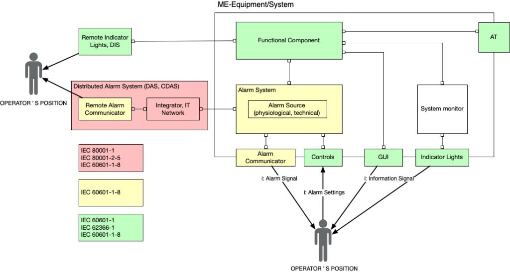 Die Abbildung zeigt das Zusammenspiel der für Alarme und Hinweissignale relevanten Normen wie der IEC 60601-1-8. „AP“ steht hierbei für „Applied Part“, das Anwendungsteil.