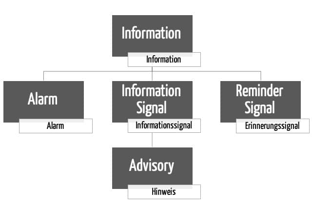 Taxonomie der Begriffe der IEC 60601-1-8: Information Signal, Reminder Signal, Alarm, Advisory