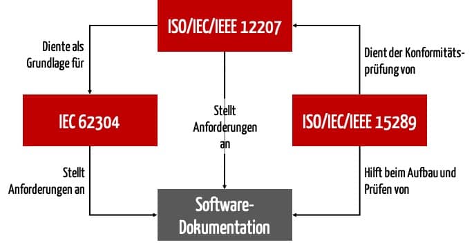 Skizze zeigt das Zusammenspiel der Normen IEC 62304, ISO 15289 und ISO 12207