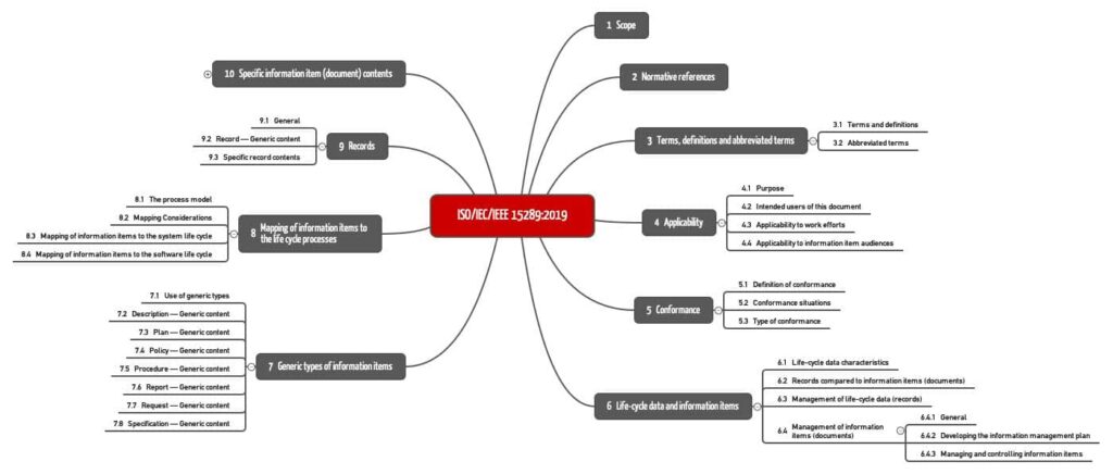Mindmap zeigt Kapitelstruktur der ISO/IEC/IEEE 15289 zur Software-Dokumentation