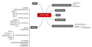Mindmap zeigt Kapitelstruktur der IEC 60601-1-8